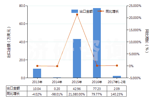 2013-2017年2月中國粗制凝乳酶及其濃縮物(HS35071000)出口總額及增速統(tǒng)計